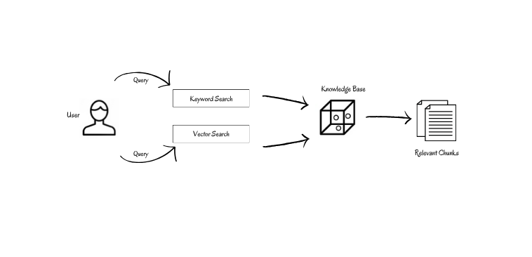 Hybrid Search Architecture