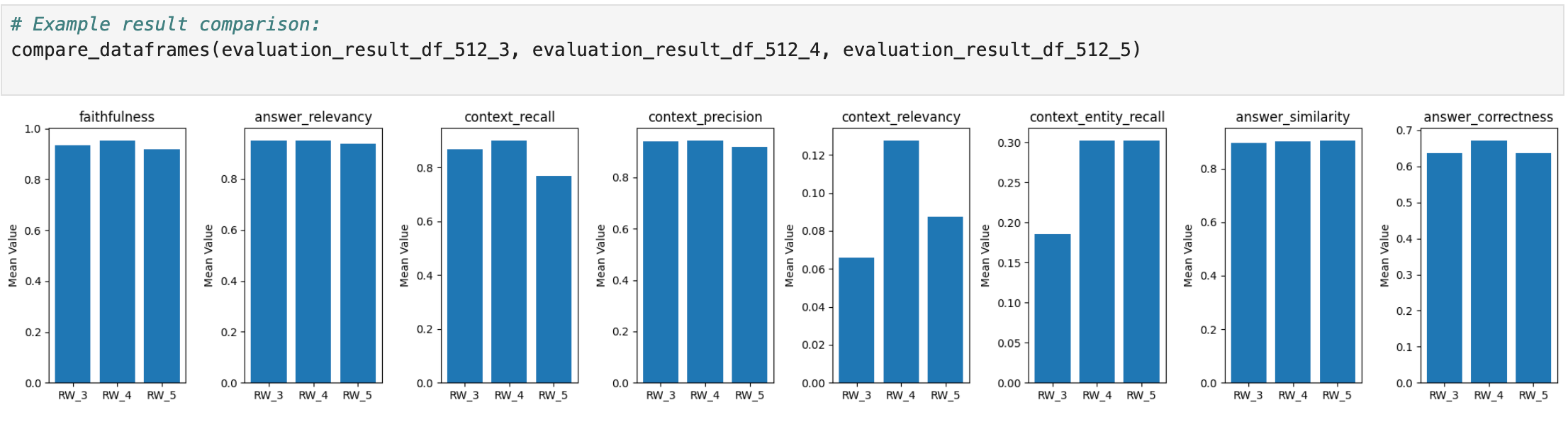 Comparison of RAGAS scores across retrieval window sizes