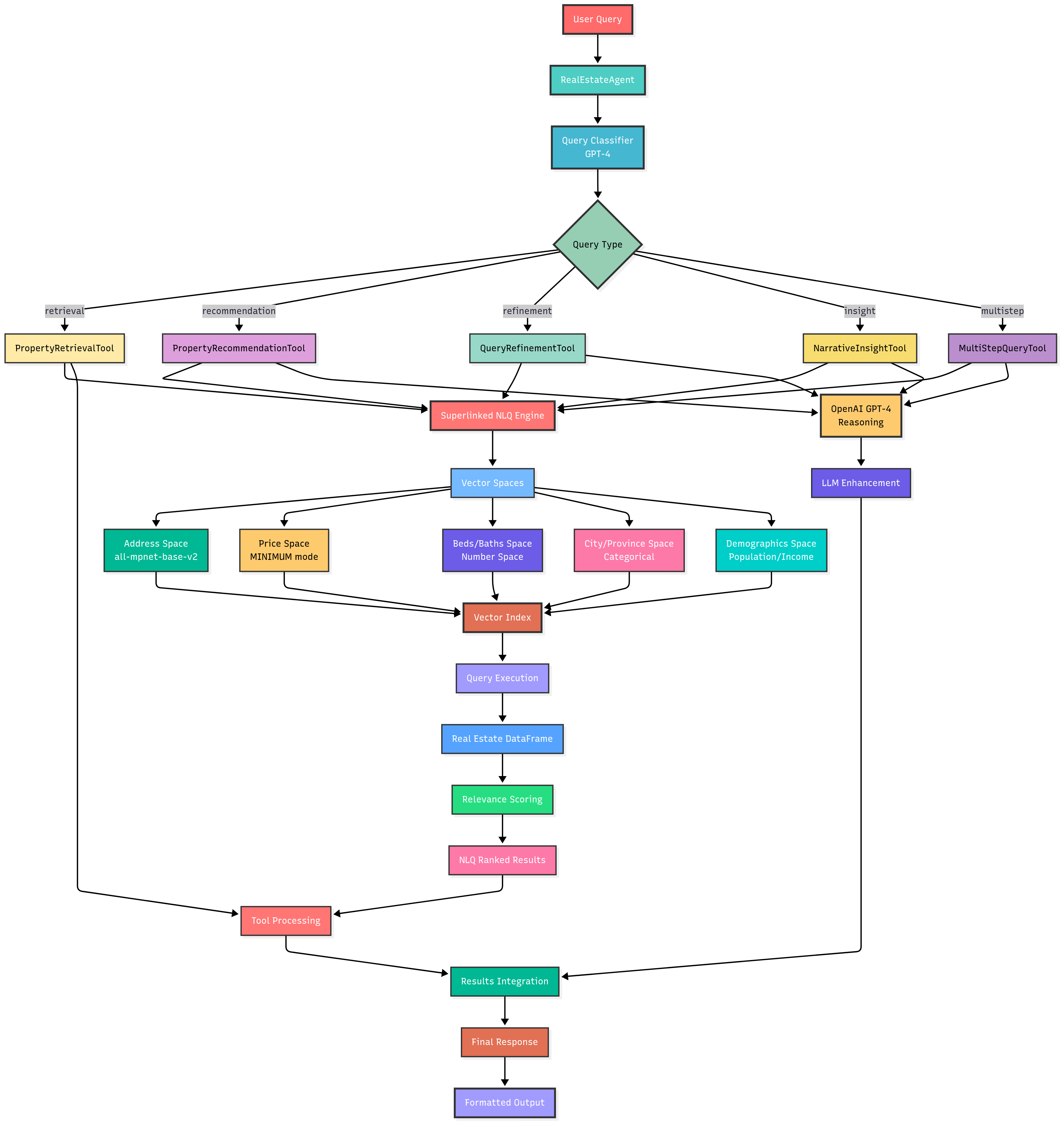Complete Flow Diagram